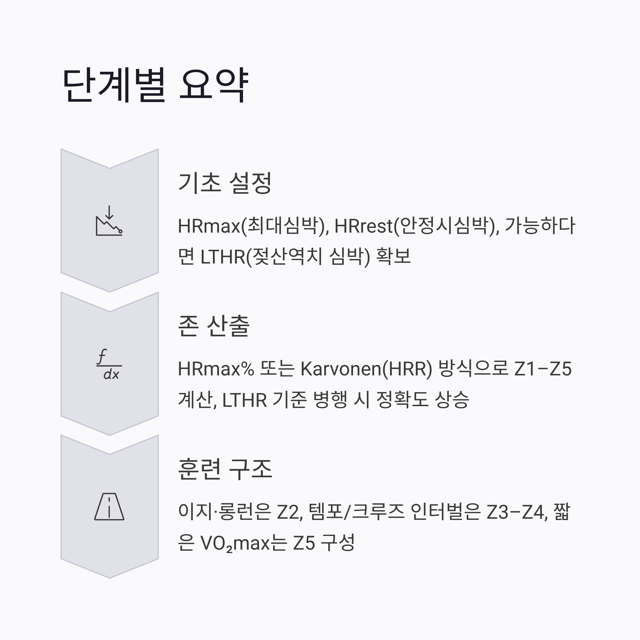 마라톤 경기에서 심박수 존 설정과 운영: 초보부터 기록형까지 실전 가이드