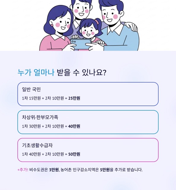 민생회복 소비쿠폰 2025 완벽 가이드: 신청·사용처·사용기한 11월 30일, 지역 가산 3만/5만까지