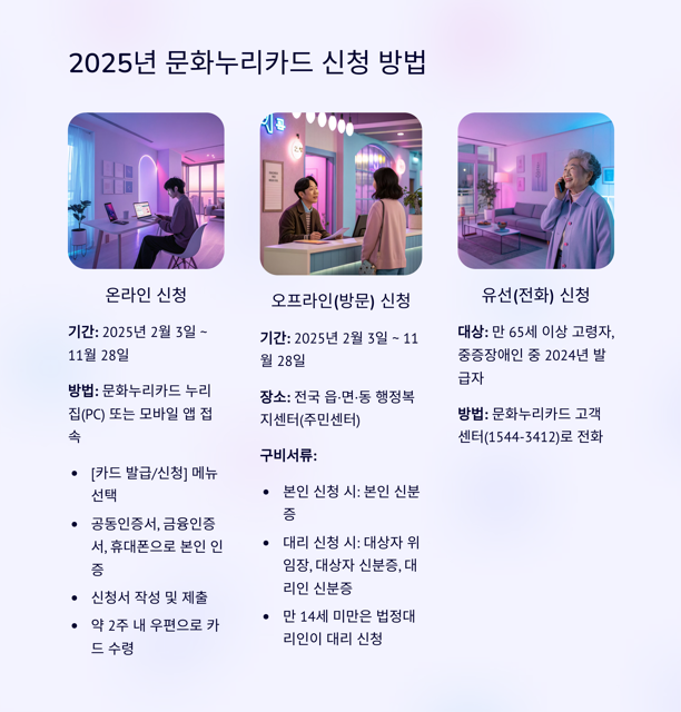 2025년 문화누리카드 신청 14만원 받는 법