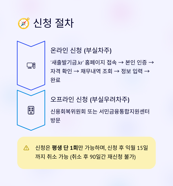 2025년 소상공인 채무조정 신청 새출발기금 15억