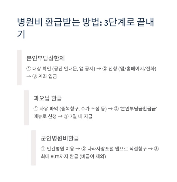 병원비 환급금 2025 완벽 가이드: ‘조회’부터 ‘환급받는법’까지 (삼쩜삼/3.3/군인병원비환급 포함)