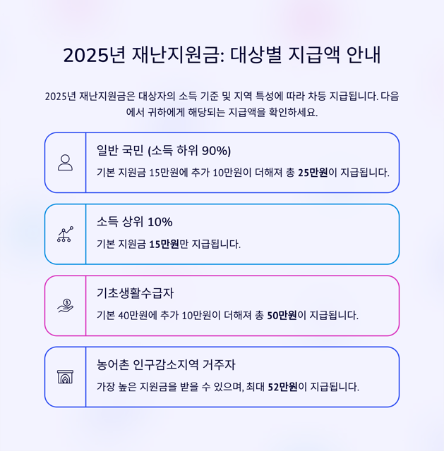 2025년 재난지원금(민생회복지원금) 25만 원 받는 법 완벽 안내
