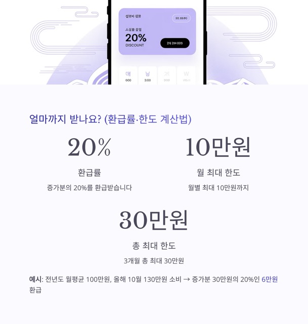상생페이백 2025 최신 가이드: 9–11월 소비 증가분 20% 환급, 최대 30만원