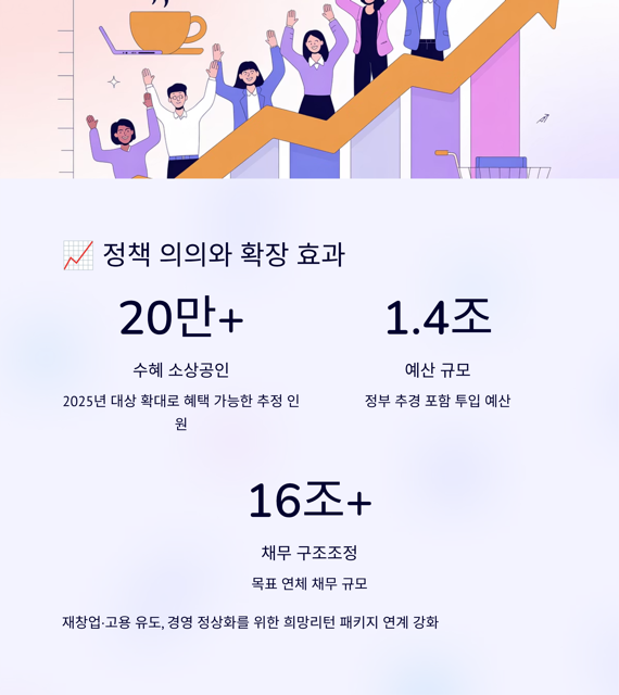 7 2025년 소상공인 채무조정 신청 새출발기금 15억 중간