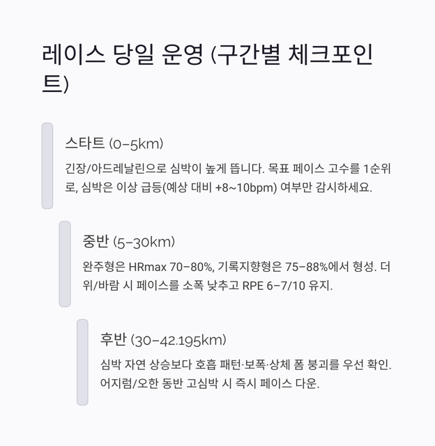 마라톤 경기에서 심박수 존 설정과 운영: 초보부터 기록형까지 실전 가이드