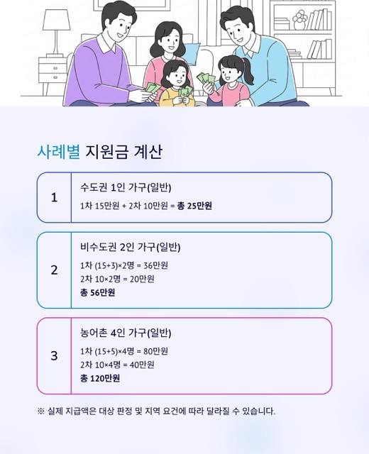 민생회복 소비쿠폰 2025 완벽 가이드: 신청·사용처·사용기한 11월 30일, 지역 가산 3만/5만까지