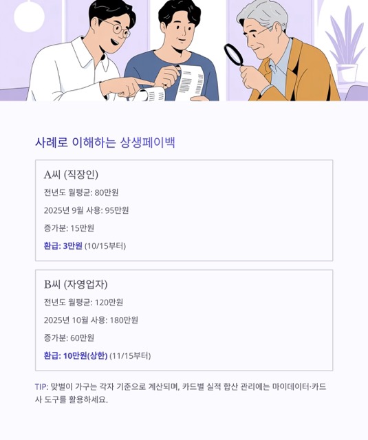 상생페이백 2025 최신 가이드: 9–11월 소비 증가분 20% 환급, 최대 30만원