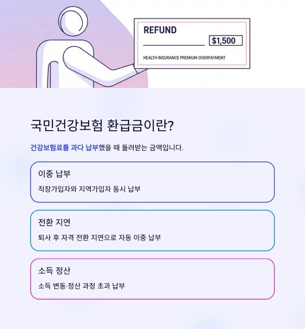 국민건강보험 환급금 100% 이해 가이드