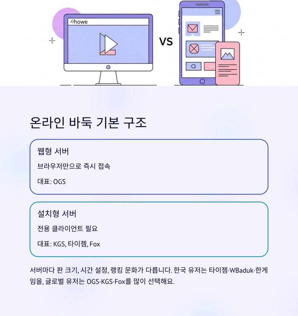 온라인 바둑 어디서 둘까? 2025 최신 비교 가이드(사이트별 특징·요금·후기·선택 팁)