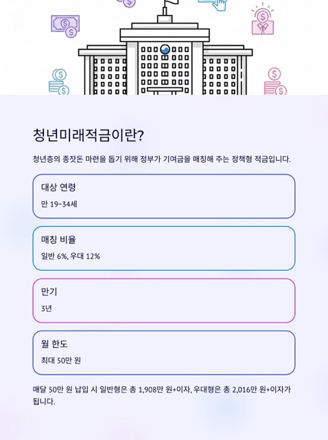 청년미래적금 완벽 가이드: 정의·대상·금리·가입·유의사항까지 한 번에