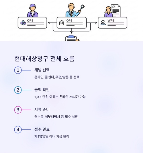 현대해상청구, 가장 빠르고 정확하게 끝내는 법(초보도 따라 하는 10분 가이드)