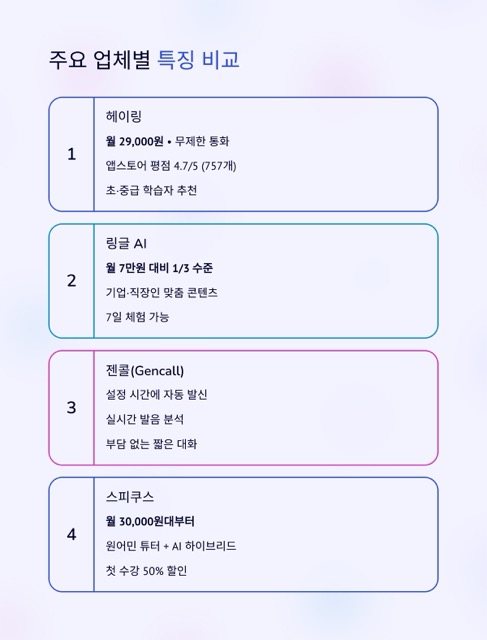 2025 AI 전화영어 비교 가이드: 업체별 특징·후기·요금·선택 팁 총정리