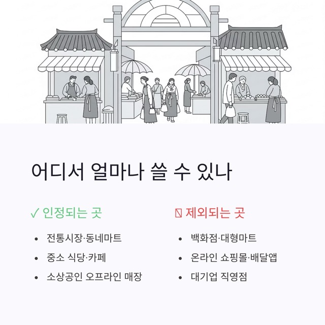 상생페이백 2025 완벽 가이드: 신청·조회·예상금액·사용처까지