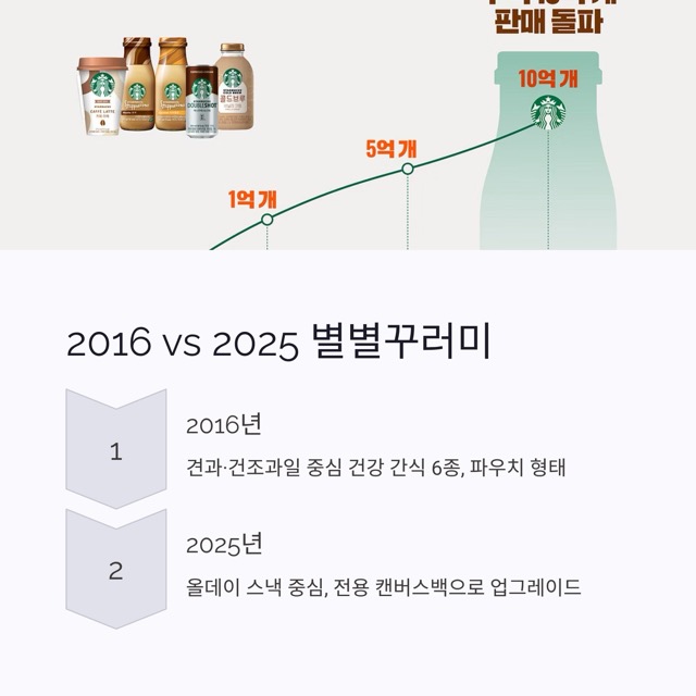 스벅 별별꾸러미, 2025 한정 패키지 완전정리