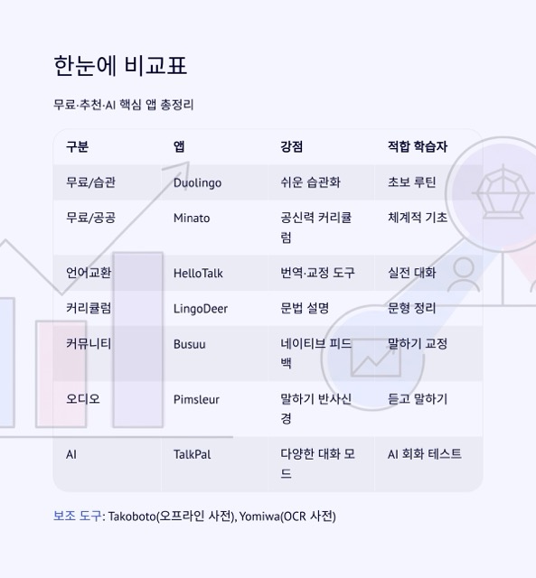 일본어회화어플, 2025 최신 가이드: 무료·추천·AI 앱 완전비교
