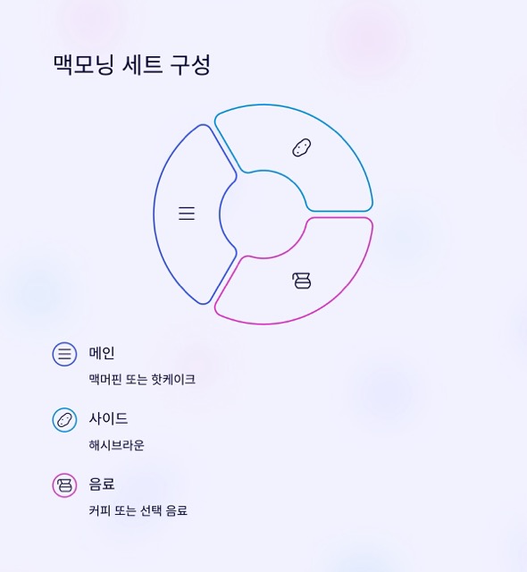 맥모닝 시간 완벽 정리: 주말·메뉴·가격·감자튀김·아이스크림·해피밀·햄버거까지 한 번에