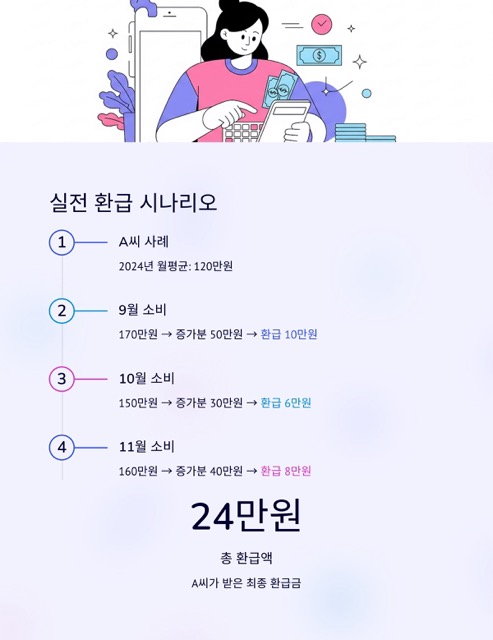 상생페이백 환급 완벽 가이드: 정의·대상·신청·지급·유의사항·꿀팁까지 한 번에