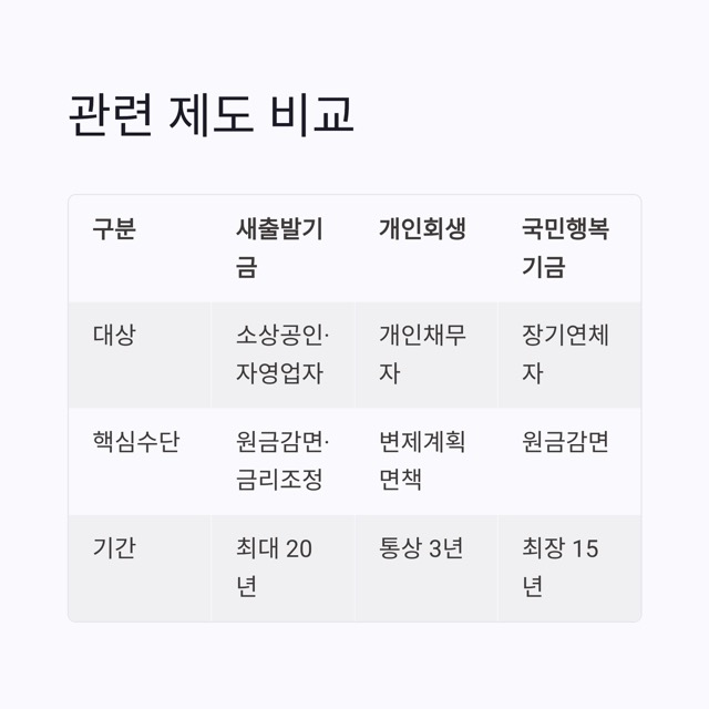 2025 새출발기금 완벽 가이드: 자격·신청·감면율·비교까지 한눈에
