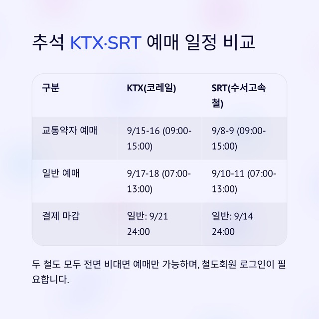 추석 KTX 예약, 2025년 바뀐 일정에 맞춘 ‘성공 예매’ 가이드