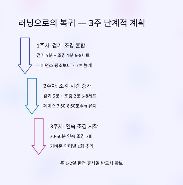 러닝 중 골반 통증, 왜 생겼을까 — 3개월 차 러너의 기록과 해결 로드맵