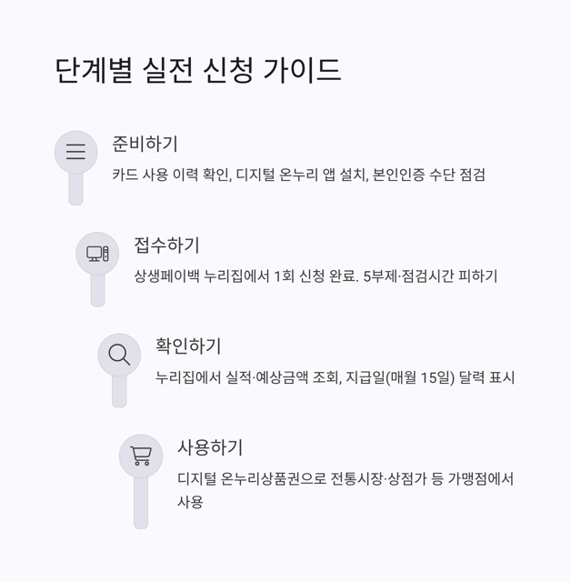 상생페이백 2025 완벽 가이드: 신청·조회·예상금액·사용처까지