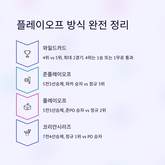 KBO 플레이오프 2025 완전 가이드: 일정·방식·규칙·순위·확률·예매(티켓)까지