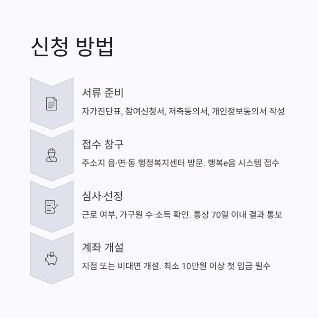희망저축계좌2 조건, 신청기간, 서류, 신청방법