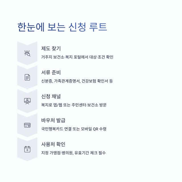 여성건강지원금 신청방법 A to Z|대상·조건·바우처·신청 자격까지 한 번에