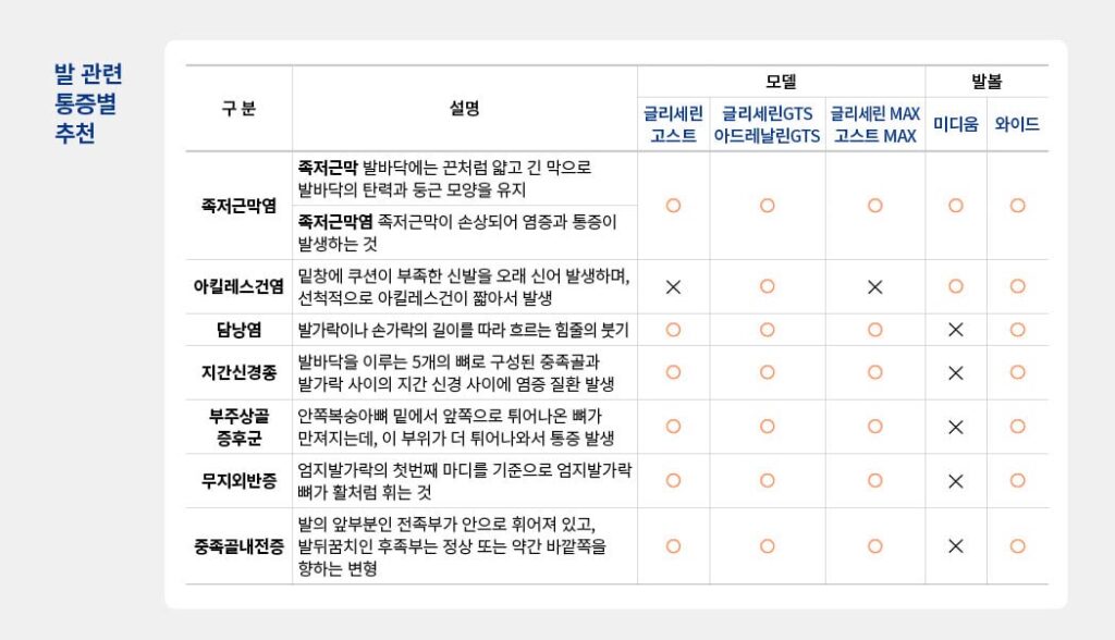브룩스 글리세린 GTS 22 리뷰와 선택 이유|브룩스 철학, 글리세린 맥스·글리세린 22 비교, 러너 통증별 추천까지