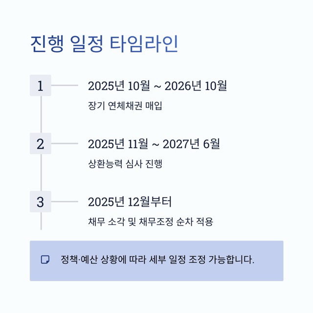 2025 새도약기금 핵심 키워드 모음: 대상, 소각, 채무조정, 추심 중단, 일정