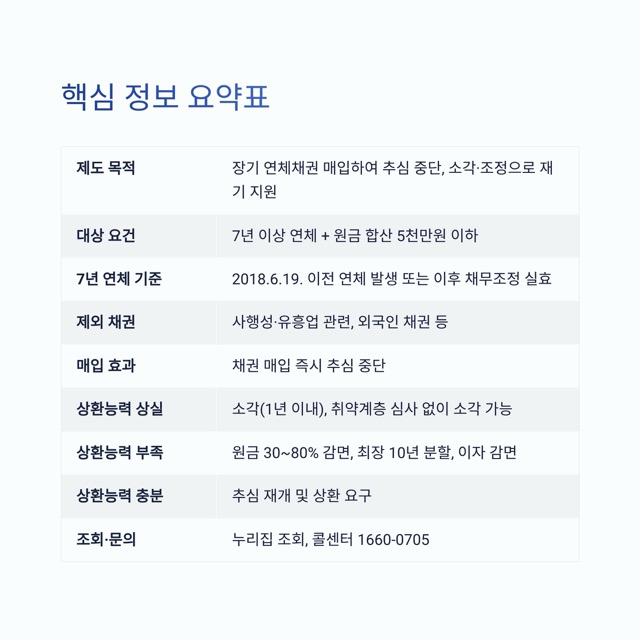 2025 새도약기금 핵심 키워드 모음: 대상, 소각, 채무조정, 추심 중단, 일정