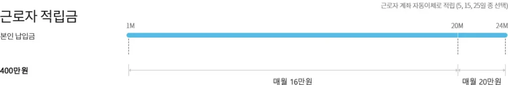 2025 청년내일채움공제 신청 조건부터 혜택까지 총정리!