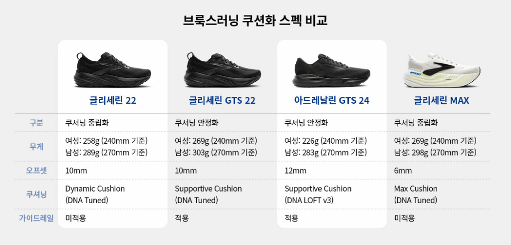 브룩스 글리세린 GTS 22 리뷰와 선택 이유|브룩스 철학, 글리세린 맥스·글리세린 22 비교, 러너 통증별 추천까지