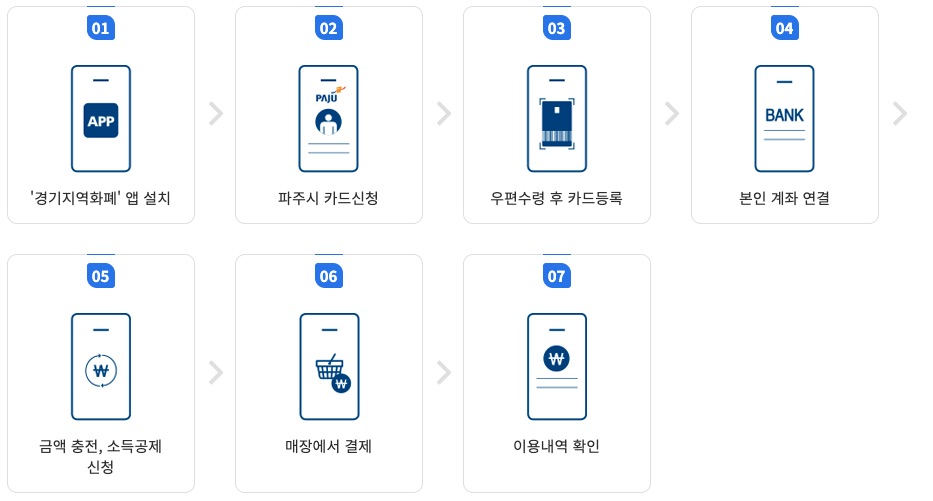 파주 페이카드 신청 방법