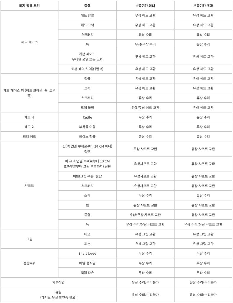 테일러메이드 드라이버 AS 적용 부위