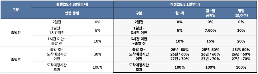 코버스 취소 수수료 안내