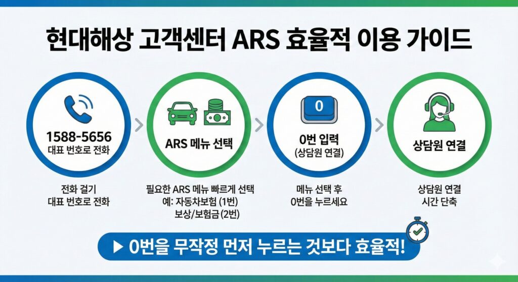핸대해상 고객센터 ARS 상담원 빨리 연결하는법